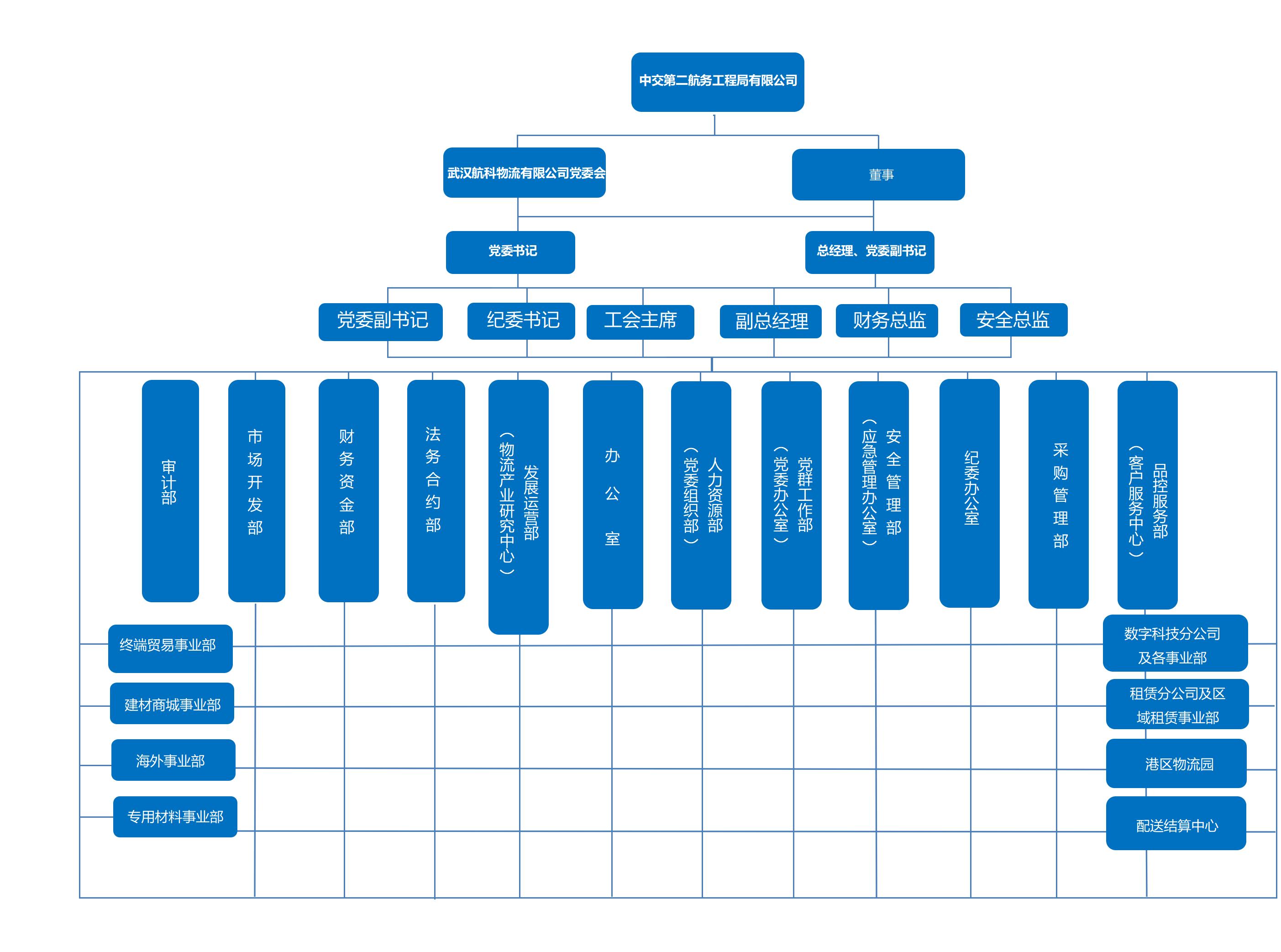 08-航科物流公司组织机构图（2025年4月更新）(1)(1)_01