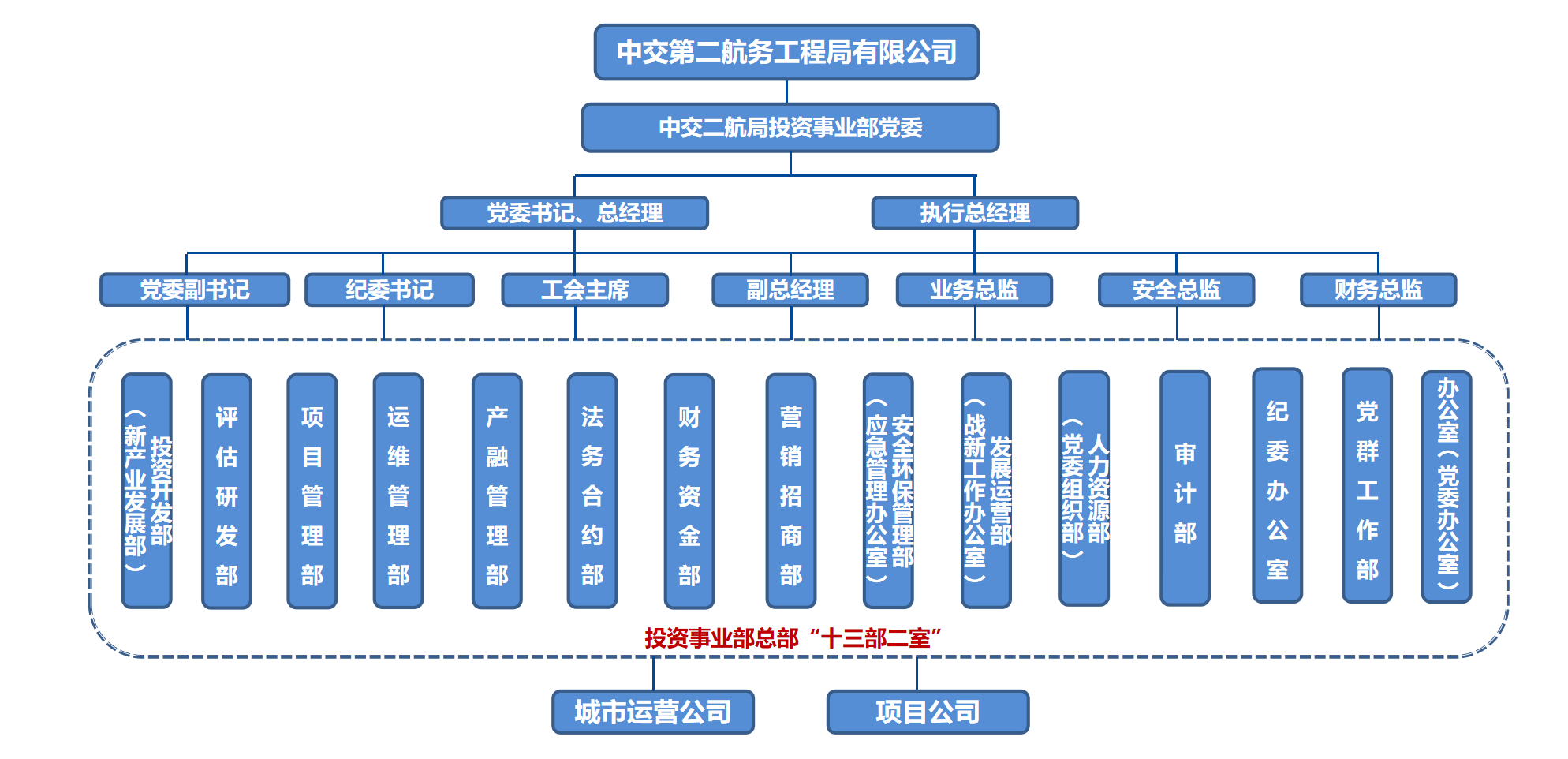 组织机构